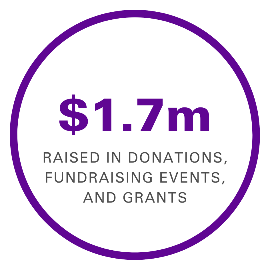 $1.7 million raised in donations, fundraising events, and grants